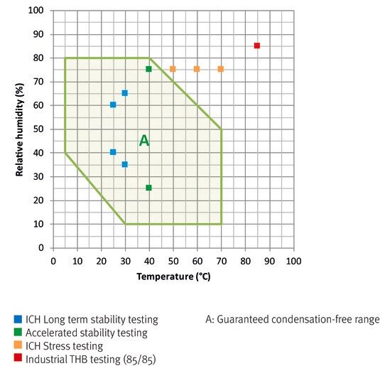KBF-S ECO 240 standard klímakamra Peltier technológiával