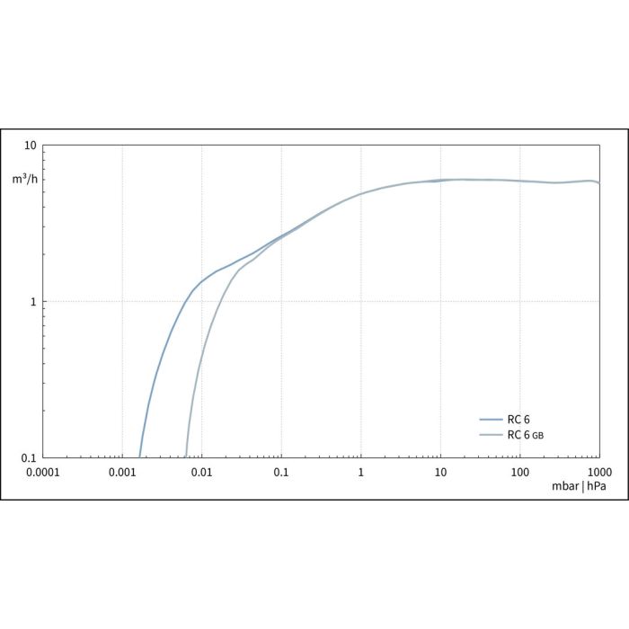 Vacuubrand RC 6 hibrid vákuumszivattyú