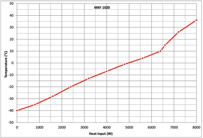 Binder MKF 1020 környezetszimulációs tesztkamra párásítással
