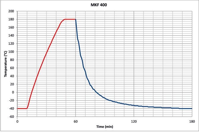 Binder MKF 400 környzetszimulációs tesztkamra párásítással