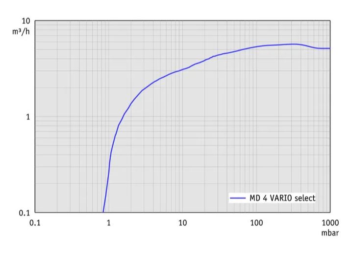 Vacuubrand MD 4 VARIO select membrán vákuumszivattyú
