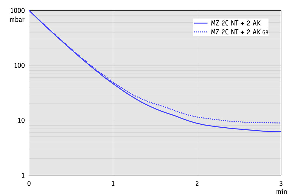 Vacuubrand MZ 2C NT +2AK membrán vákuumszivattyú