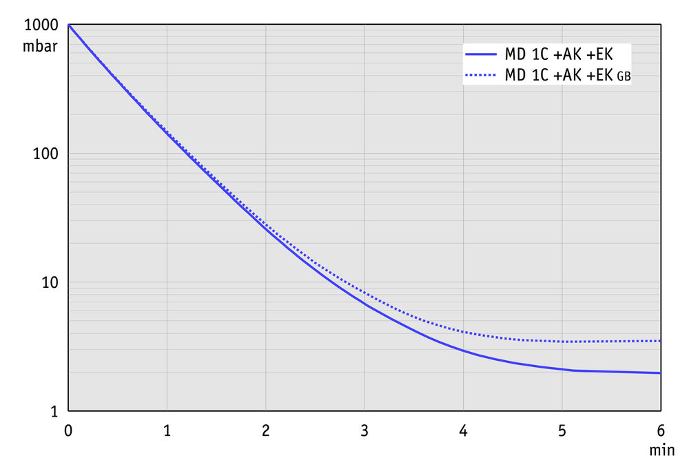 Vacuubrand MD 1C +AK +EK membrán vákuumszivattyú